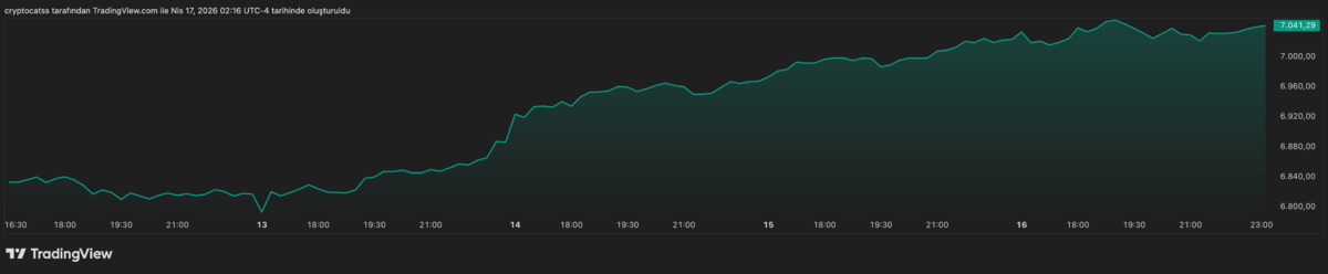 S&P 500 iki haftada y&uuml;zde 10 arttı: T&uuml;rk yatırımcı i&ccedil;in fırsat mı?, G&ouml;rsel 1
