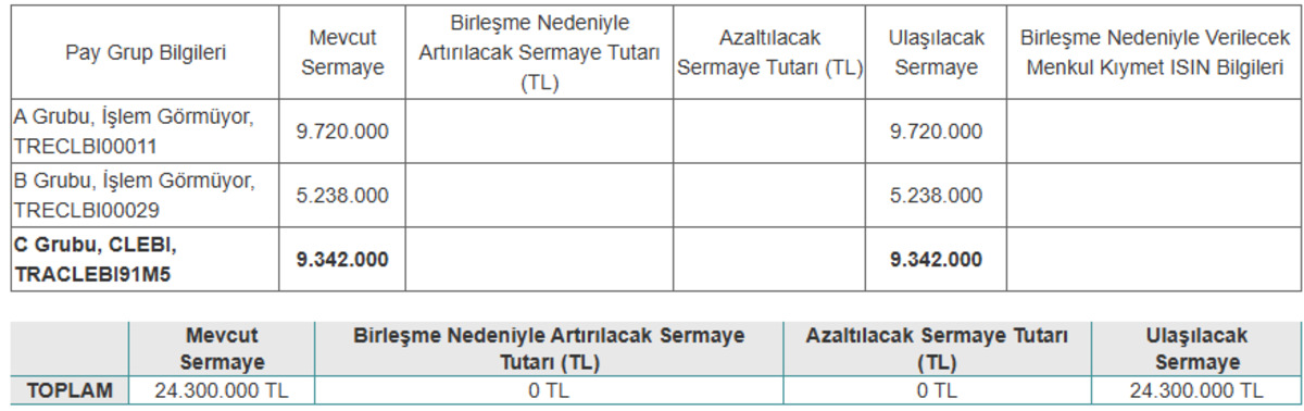 SPK’dan kritik birleşme onayı geldi CLEBI yükselişe geçti, Görsel 1