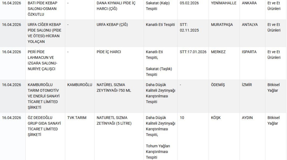 Listede yok yok! Et &uuml;r&uuml;nlerine bakın ne karıştırmışlar, G&ouml;rsel 3