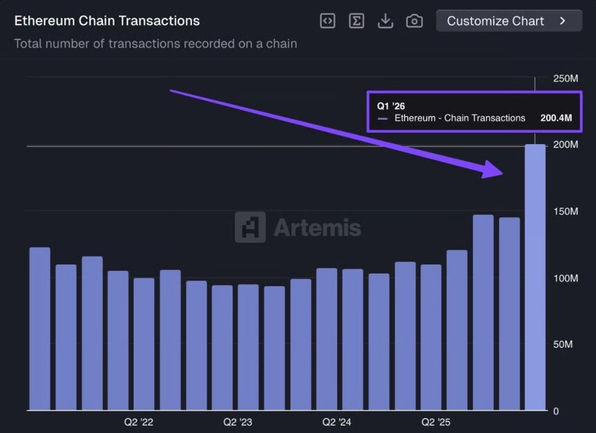 Ethereum rekor kırdı ama fiyatı neden d&uuml;ş&uuml;yor, G&ouml;rsel 1