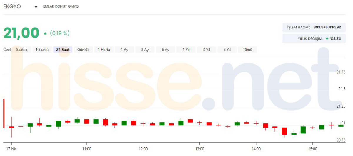 Emlak Konut a 6 milyar TL lik finansman! Hissede son durum, Görsel 1