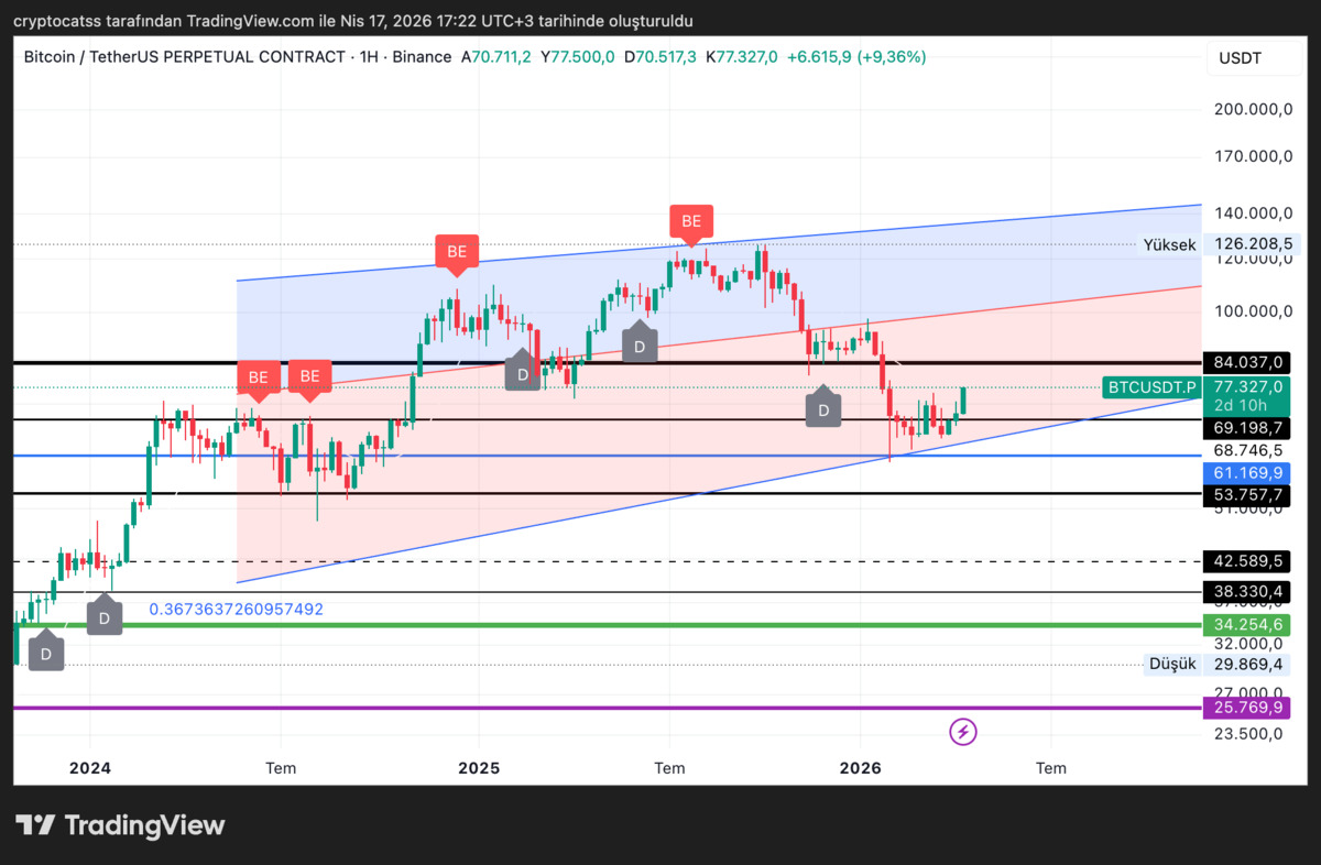 Hürmüz açıldı: BTC 77.000, ETH 2.499 gündemde, Görsel 1