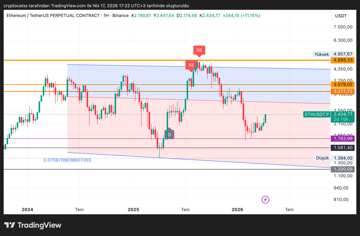 Hürmüz açıldı: BTC 77.000, ETH 2.499 gündemde, Görsel 2