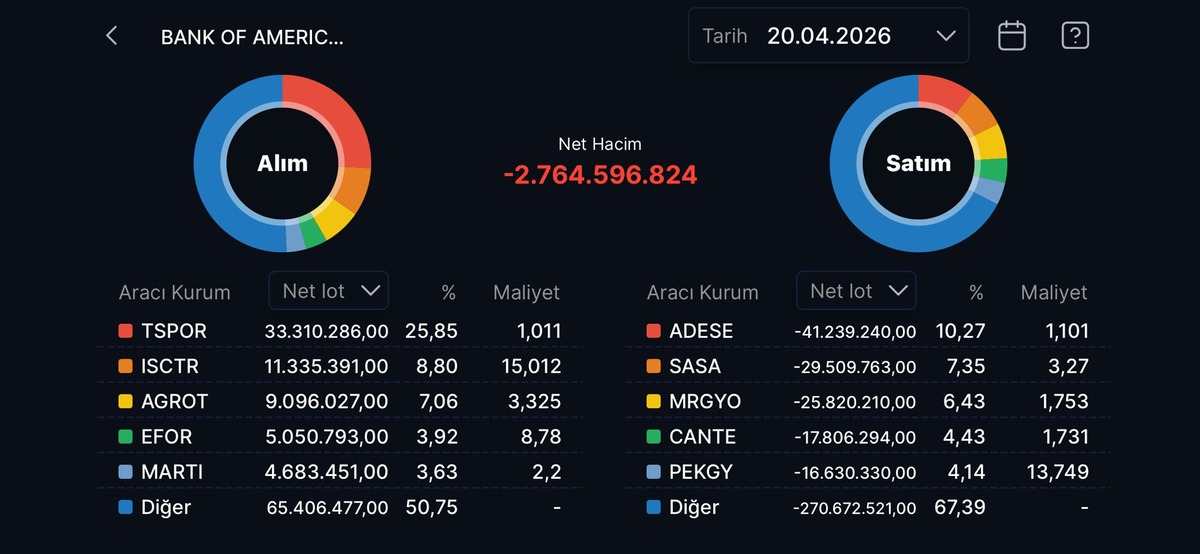 Bank of America nın (BofA) bug&uuml;n aldığı ve sattığı hisseler, G&ouml;rsel 16