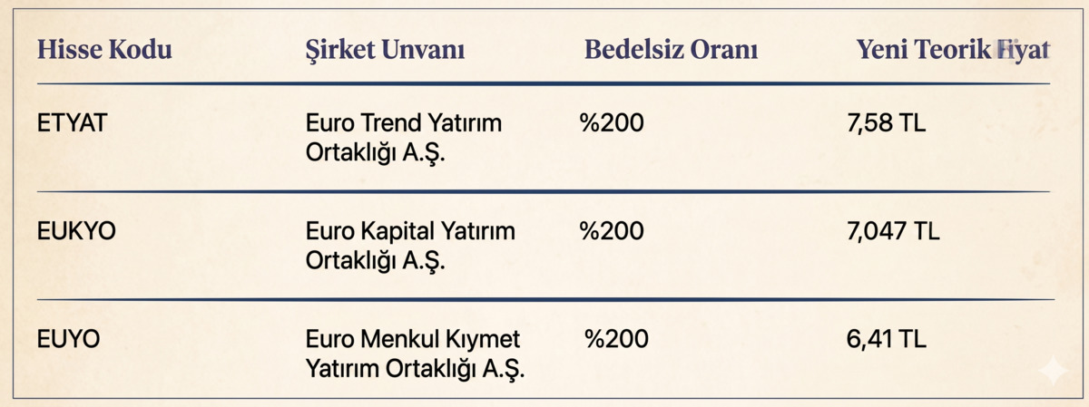 Euro grubu hisseleri üçe katlandı fiyatlar değişti, Görsel 1