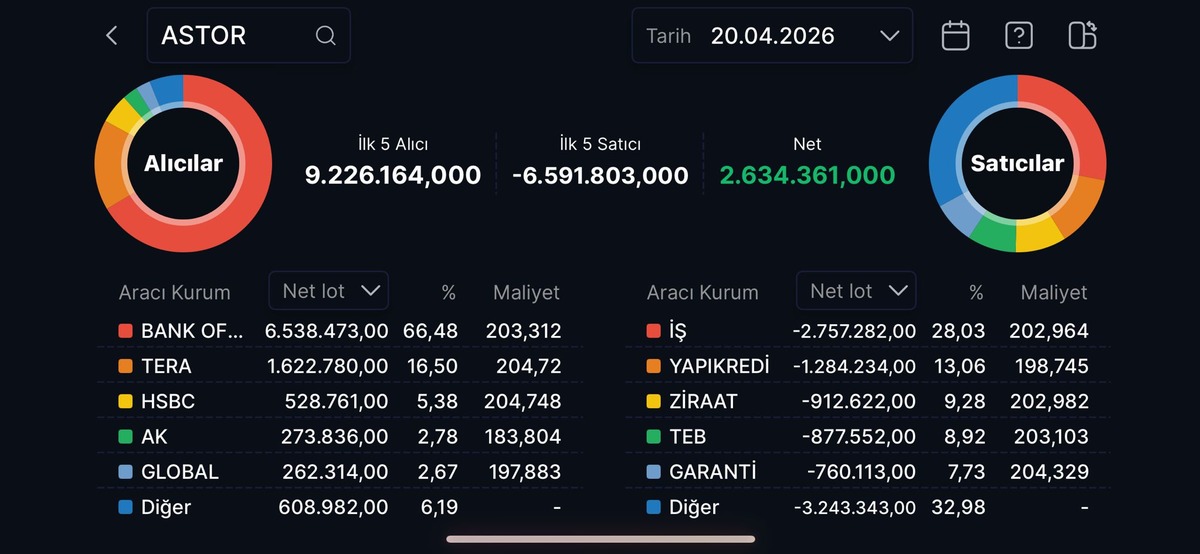 Yabancı yatırımcı 5 hissede 10 gündür kesintisiz alış yapıyor, Görsel 2