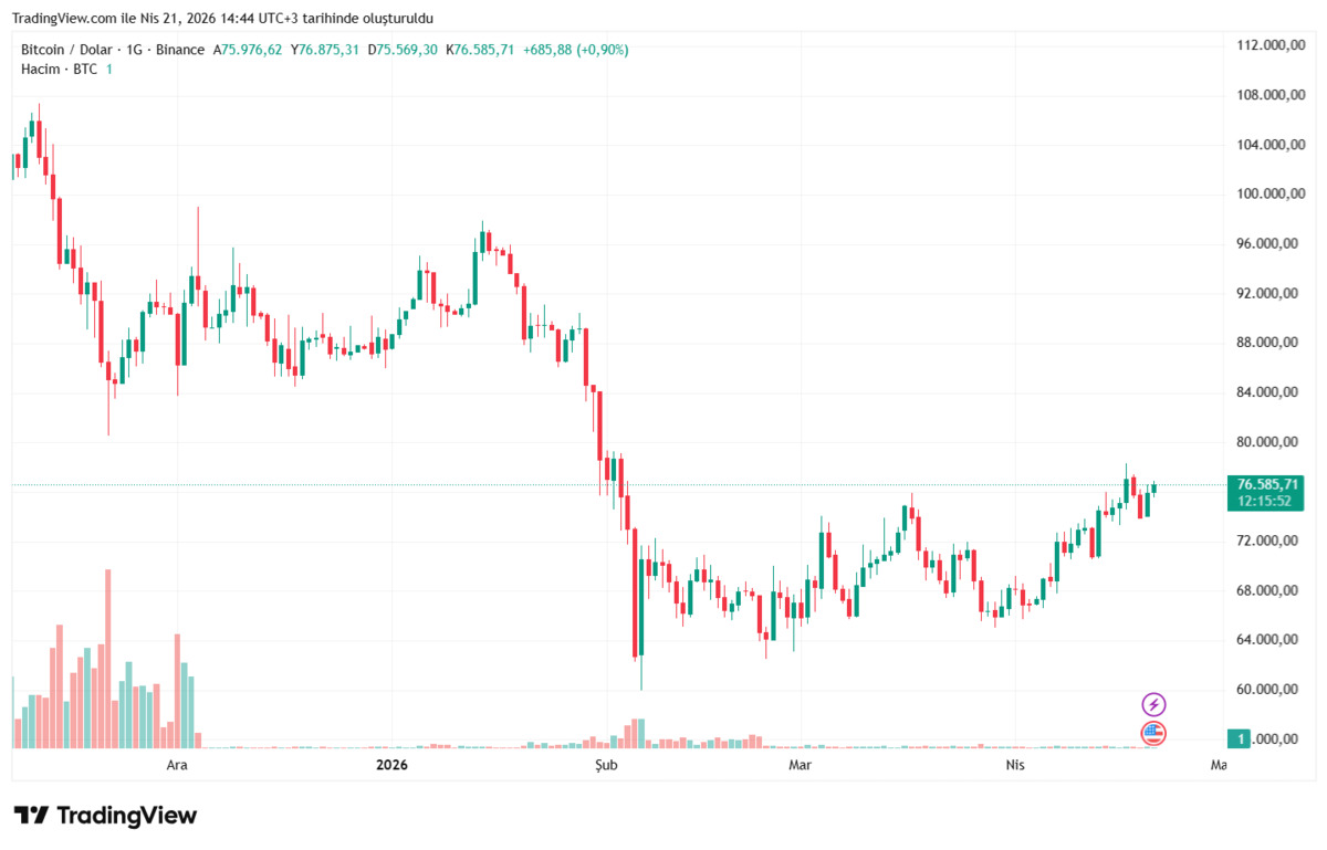 Kriptoda iki büyük engel: Bitcoin yatırımcısı şu an zararda mı?, Görsel 2