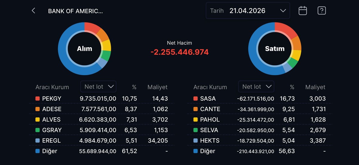 Bank of America nın (BofA) bug&uuml;n aldığı ve sattığı hisseler, G&ouml;rsel 15