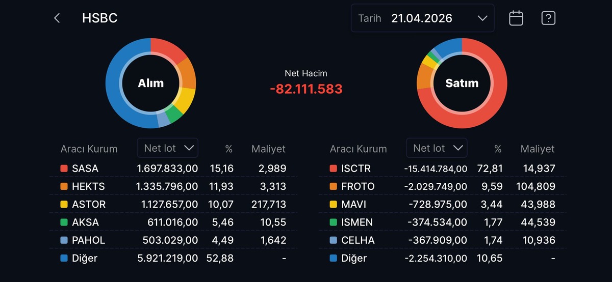 HSBC nin en &ccedil;ok alım satım yaptığı hisseler, G&ouml;rsel 13