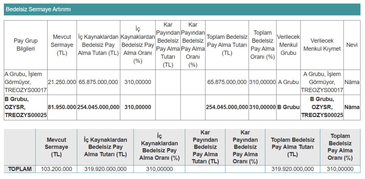 Özyaşar Tel (OZYSR) bedelsiz onayını aldı, tarih belli oldu, Görsel 1