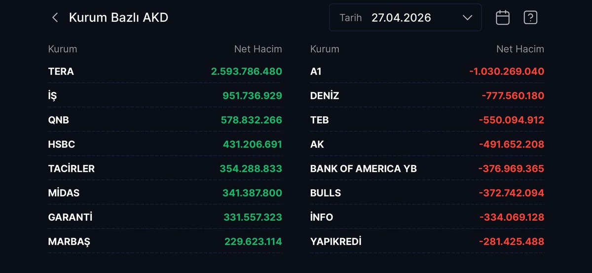 Borsada hacimler arttı: Tera aldı, BofA sattı, Görsel 1