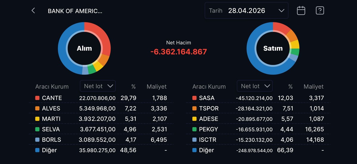 Bank of America nın (BofA) bug&uuml;n aldığı ve sattığı hisseler, G&ouml;rsel 13