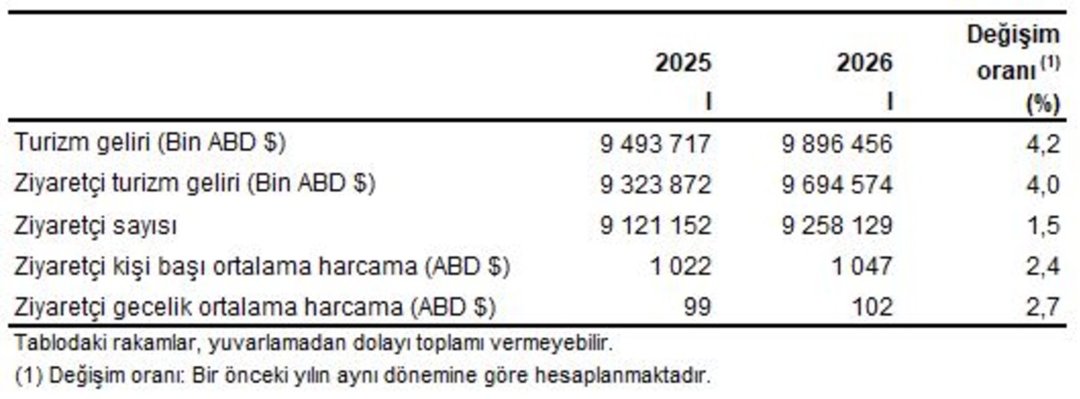 İlk çeyrekte artış! Turizm geliri 9 milyar doları aştı, Görsel 1