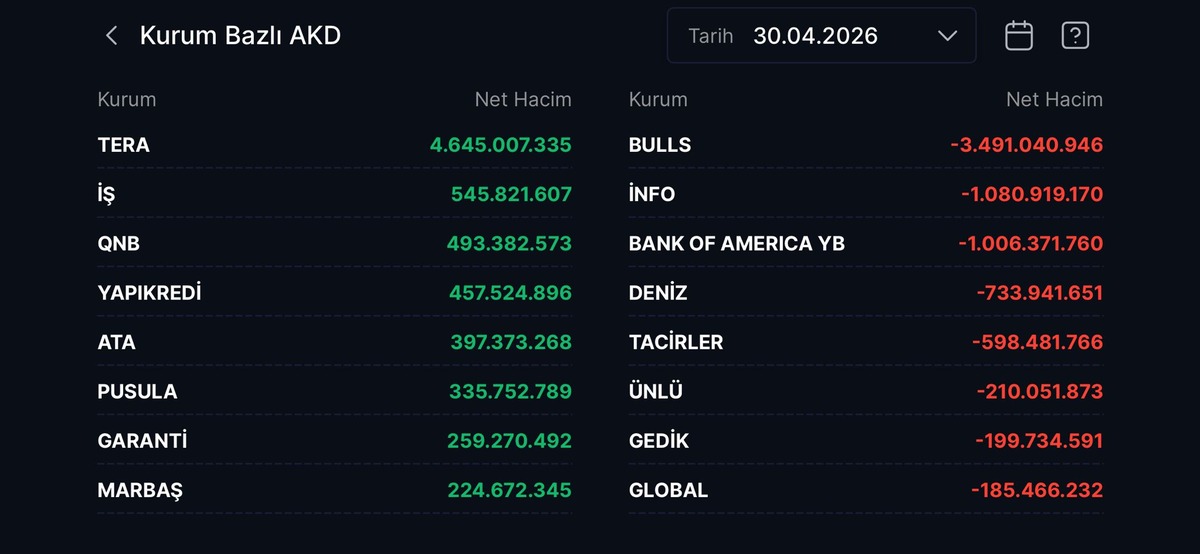 Borsa İstanbul da hacimler arttı: Tera Yatırım alım sırasında, Görsel 1