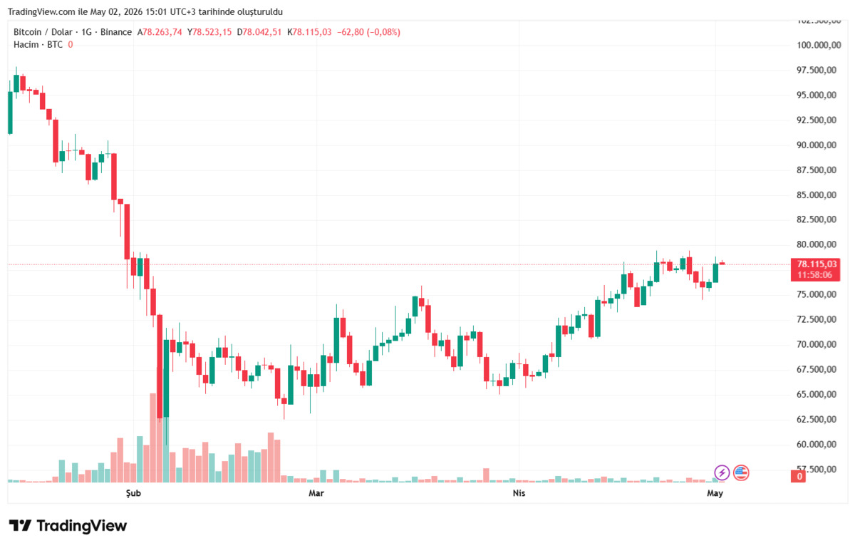 Bitcoin&rsquo;de Powell sonrası d&ouml;nem istikrar mı, kaos mu?, G&ouml;rsel 3