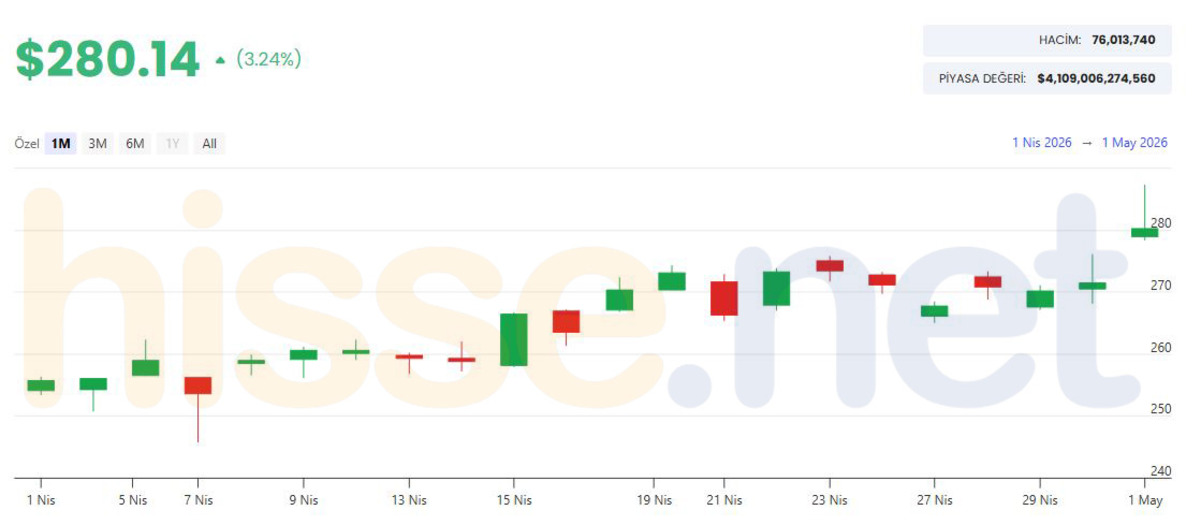 Apple (AAPL) hisseleri neden y&uuml;kseldi?, G&ouml;rsel 2