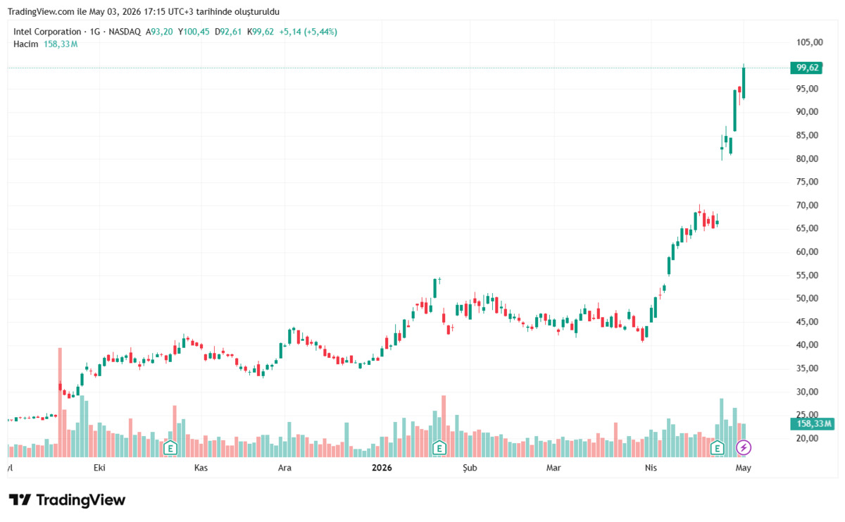 Intel (INTC) hisseleri neden y&uuml;kseldi?, G&ouml;rsel 2