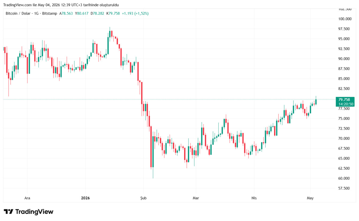 3 ay sonra ilk! Bitcoin 80 bin doları aştı, hedef 85 bin dolar, Görsel 1
