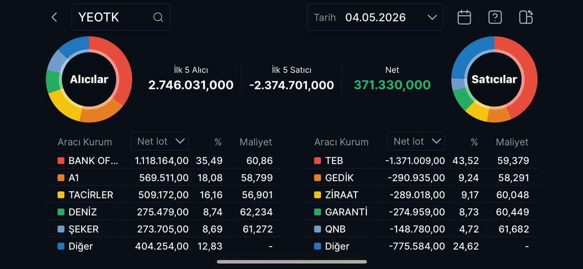 YEO Teknoloji (YEOTK) neden tavan oldu?, Görsel 2