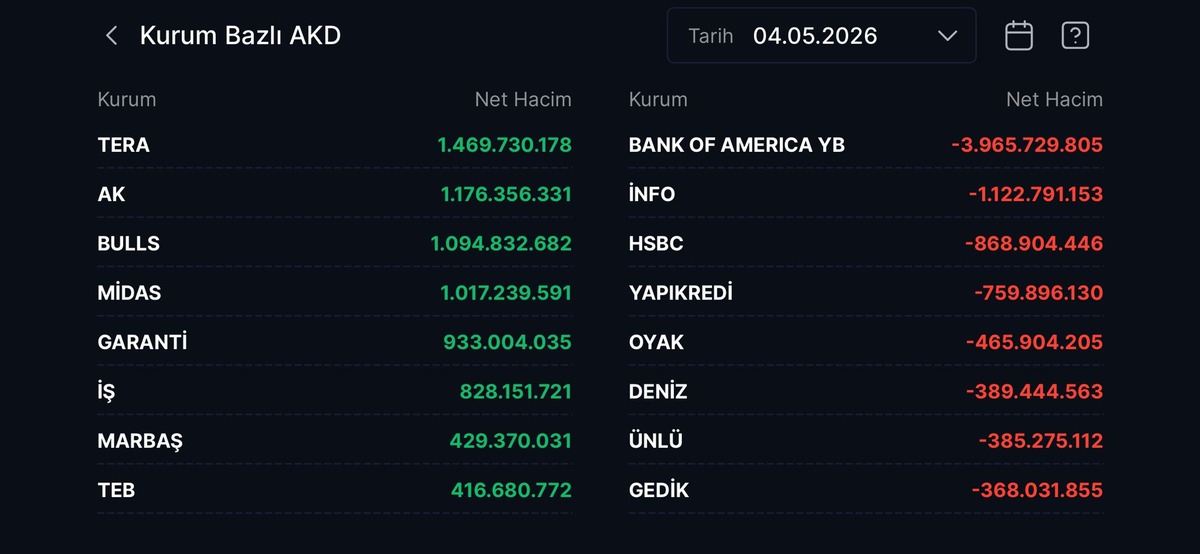 4 milyar TL&rsquo;lik &ccedil;ıkışta BIST d&uuml;şerken BofA sattı Tera aldı, G&ouml;rsel 1