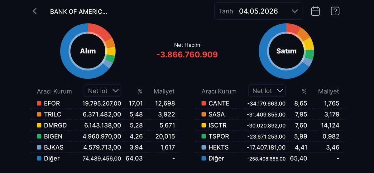 Bank of America nın (BofA) bug&uuml;n aldığı ve sattığı hisseler, G&ouml;rsel 11