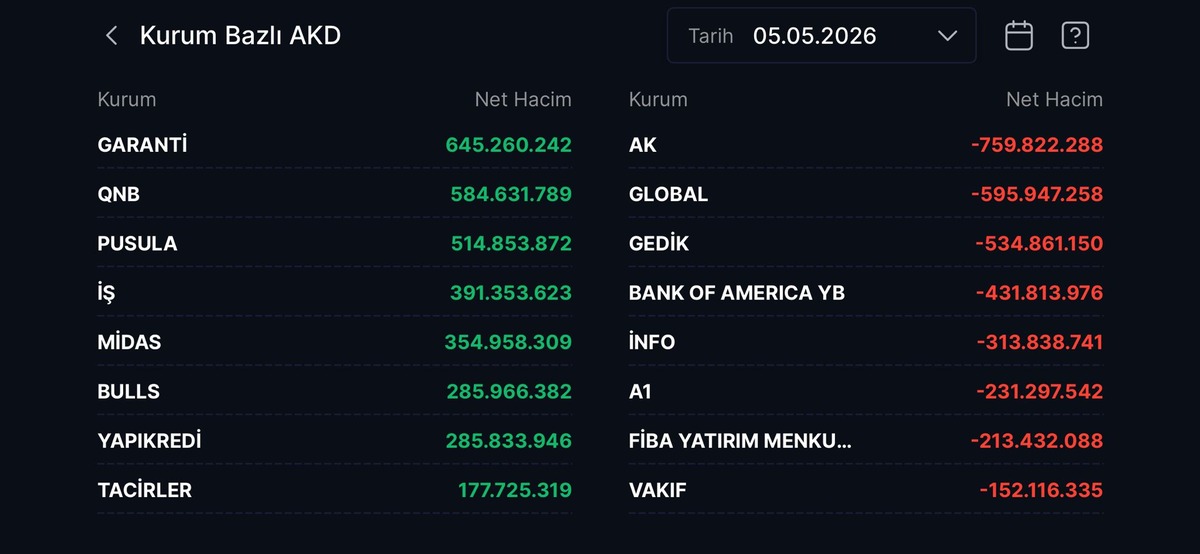 BIST 14.500 sınırında: Garanti ve QNB alıcılı, Ak Yatırım satışta, G&ouml;rsel 1