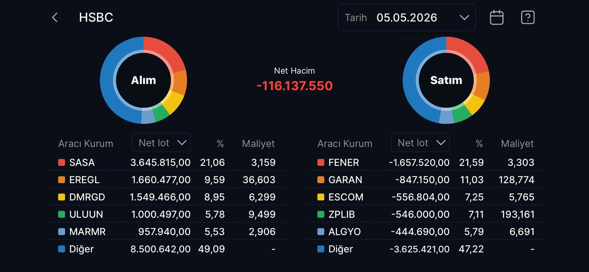 HSBC nin en &ccedil;ok alım satım yaptığı hisseler, G&ouml;rsel 10