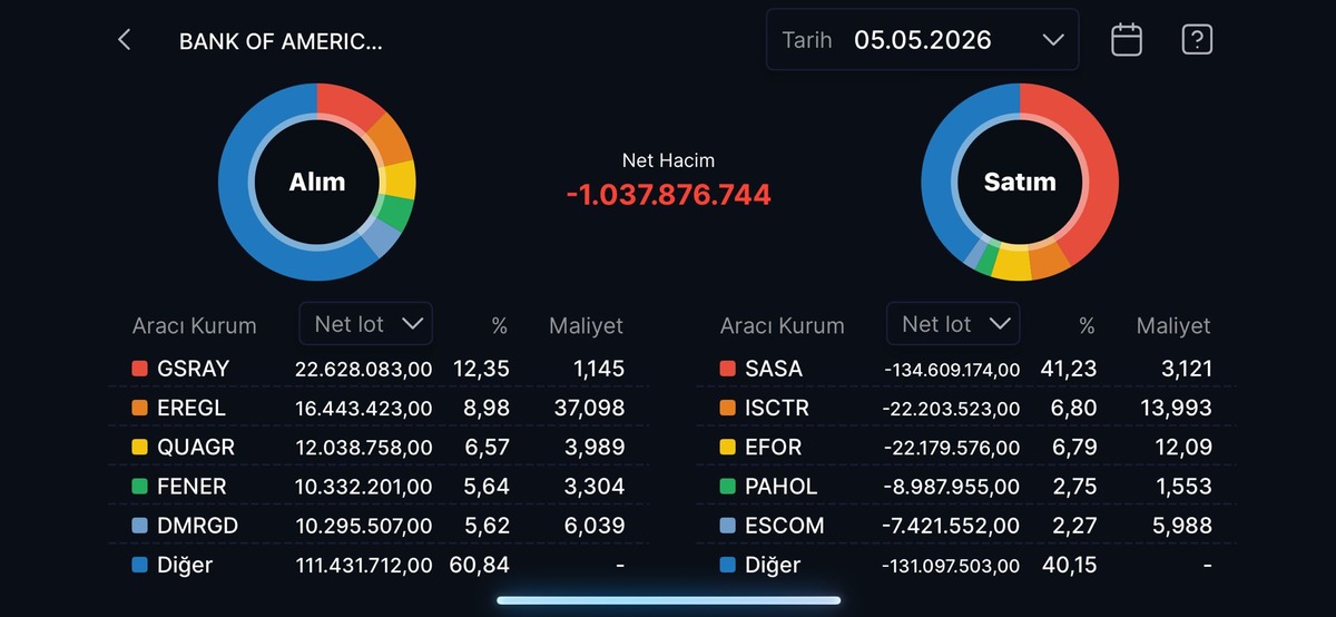 Bank of America nın (BofA) bug&uuml;n aldığı ve sattığı hisseler, G&ouml;rsel 10