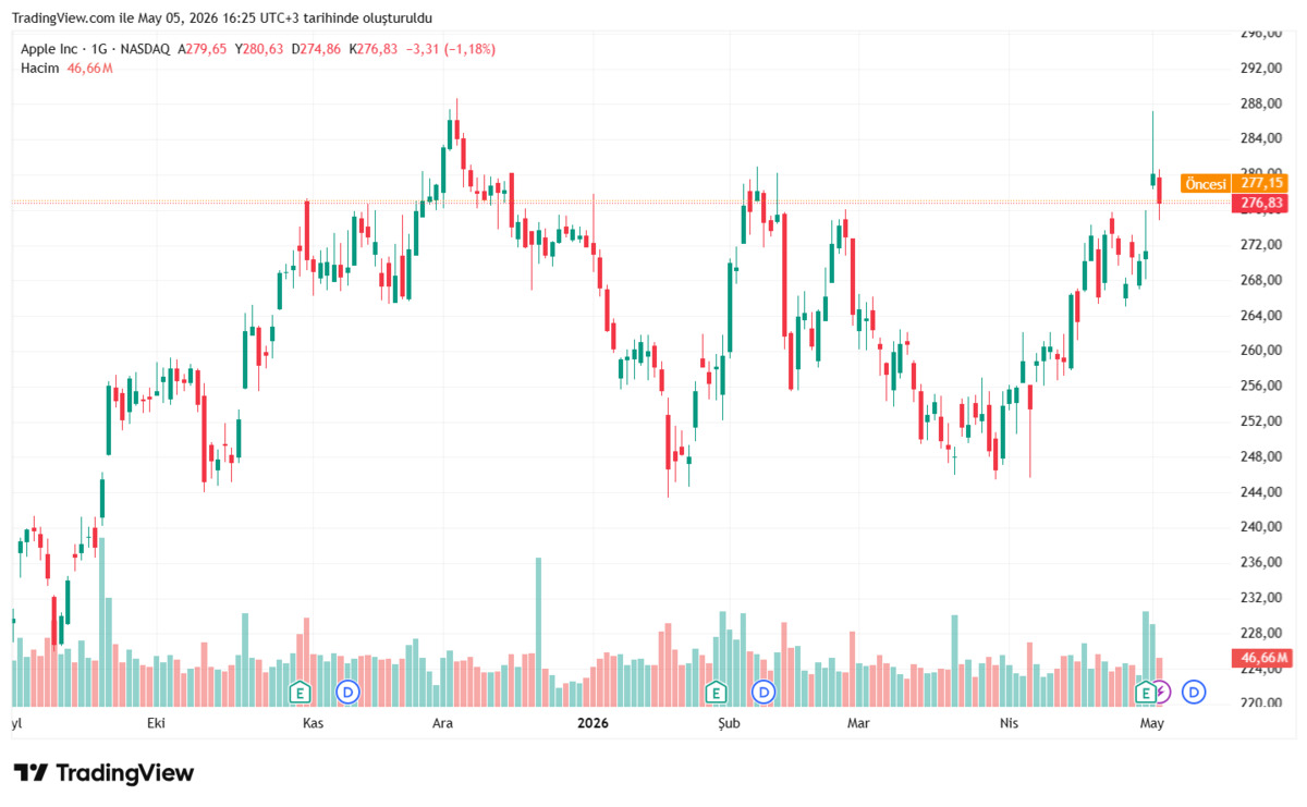 Bank of America Apple için "al" dedi, hedefi 330 dolara çıkardı, Görsel 3
