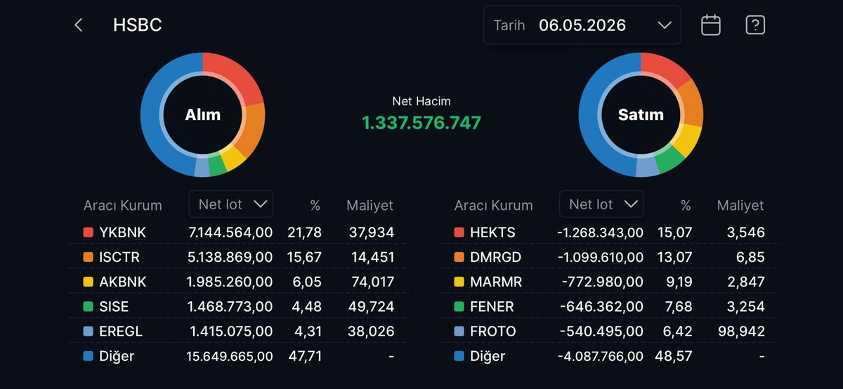 HSBC nin en &ccedil;ok alım satım yaptığı hisseler, G&ouml;rsel 9
