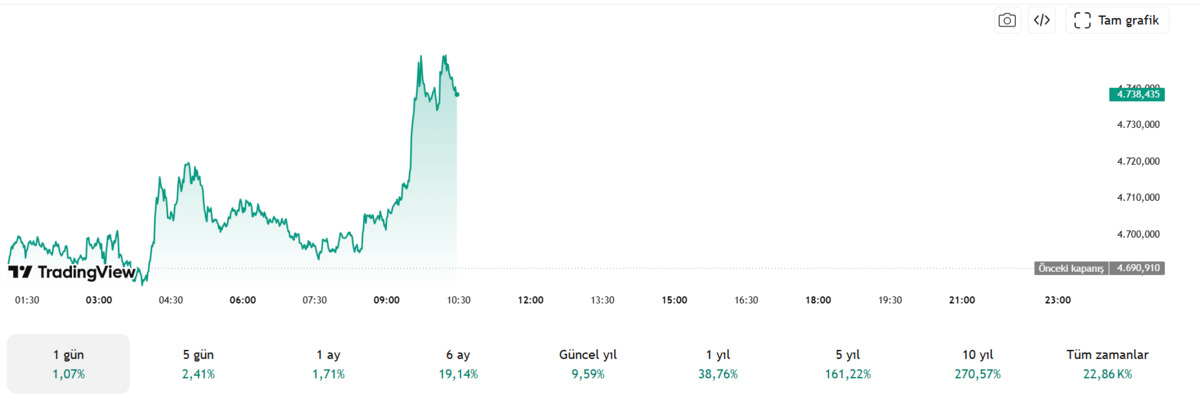 Dev banka altında iyimserliğini korudu, y&uuml;zde 10 luk y&uuml;kseliş bekliyor, G&ouml;rsel 2