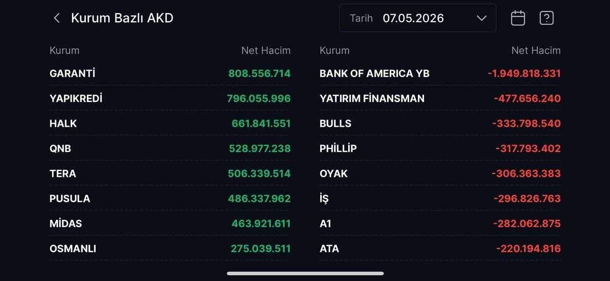 Borsada hareketli anlar: Yerli alıyor, Bank of America satıyor, Görsel 1
