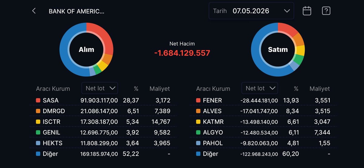 Bank of America nın (BofA) bug&uuml;n aldığı ve sattığı hisseler, G&ouml;rsel 8