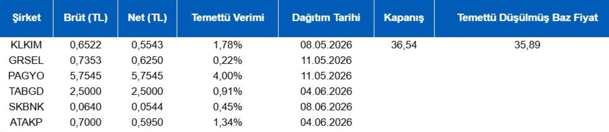 Piyasanın nabzı: Borsa İstanbul ve k&uuml;resel piyasalarda g&uuml;n başlarken (8 Mayıs), G&ouml;rsel 1