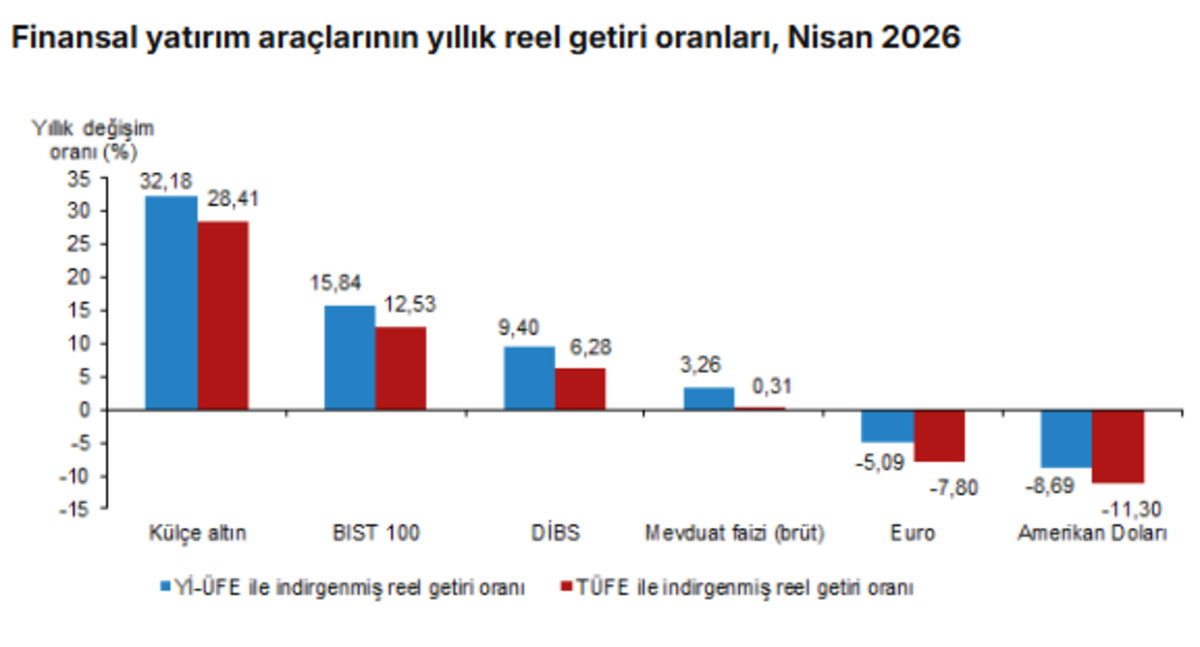 T&Uuml;İK a&ccedil;ıkladı: Nisanda altın ve dolar alan kaybetti, G&ouml;rsel 3