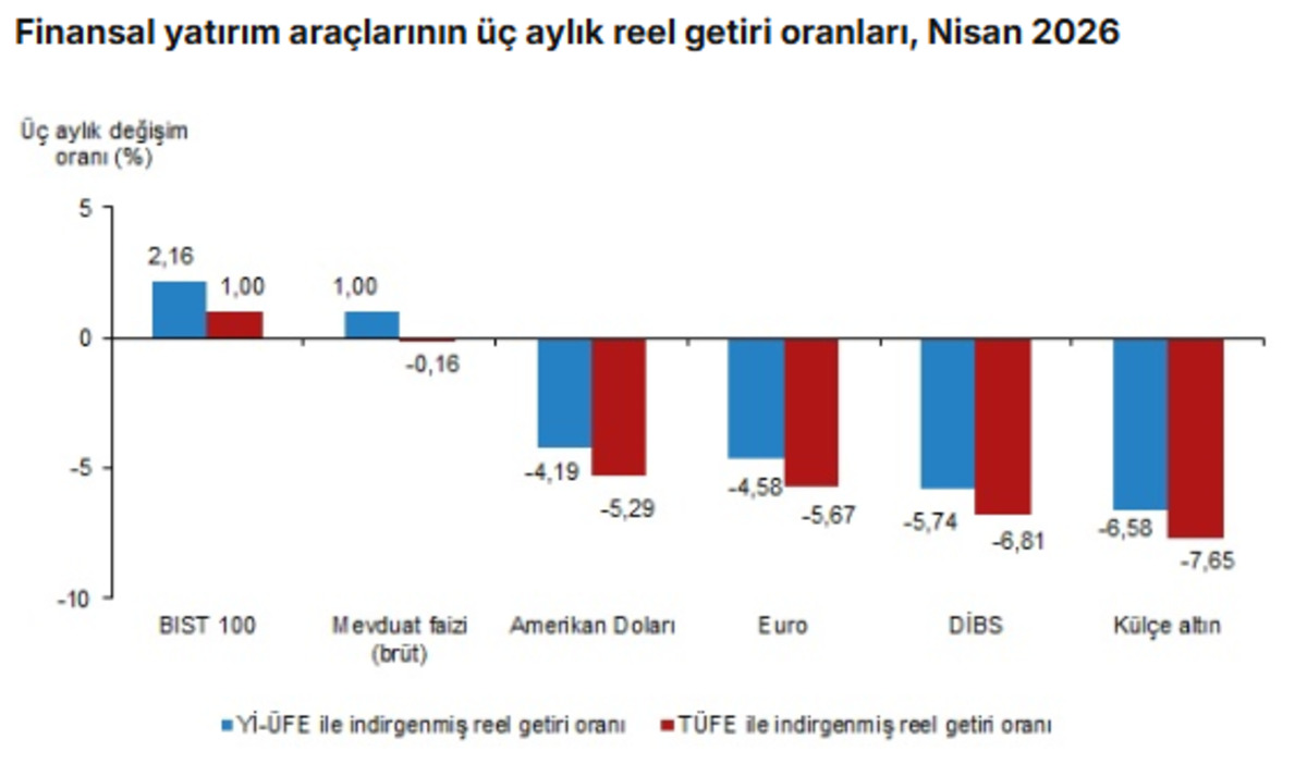 T&Uuml;İK a&ccedil;ıkladı: Nisanda altın ve dolar alan kaybetti, G&ouml;rsel 2