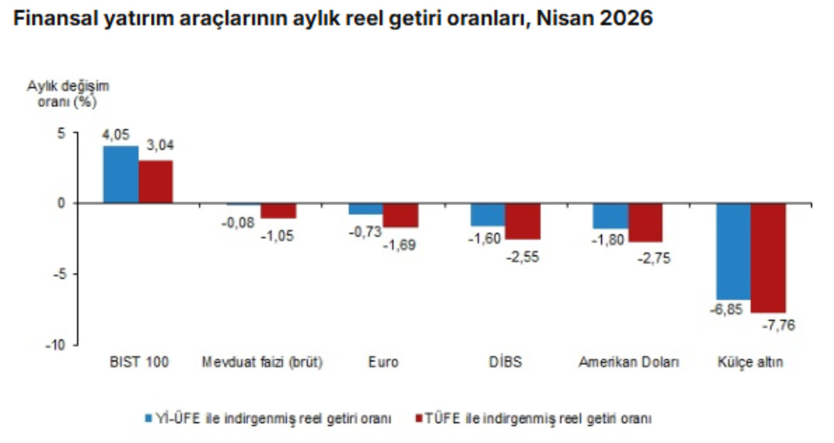 T&Uuml;İK a&ccedil;ıkladı: Nisanda altın ve dolar alan kaybetti, G&ouml;rsel 1