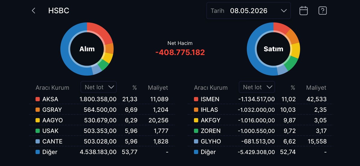 HSBC nin en &ccedil;ok alım satım yaptığı hisseler, G&ouml;rsel 7