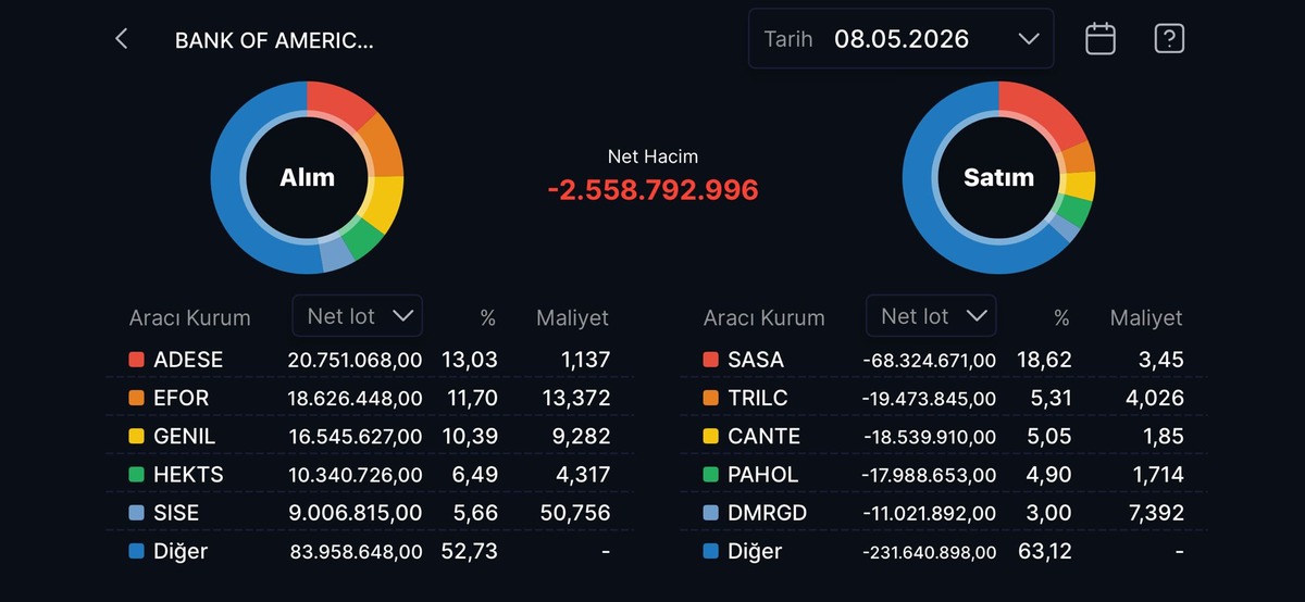 Bank of America nın (BofA) bug&uuml;n aldığı ve sattığı hisseler, G&ouml;rsel 7