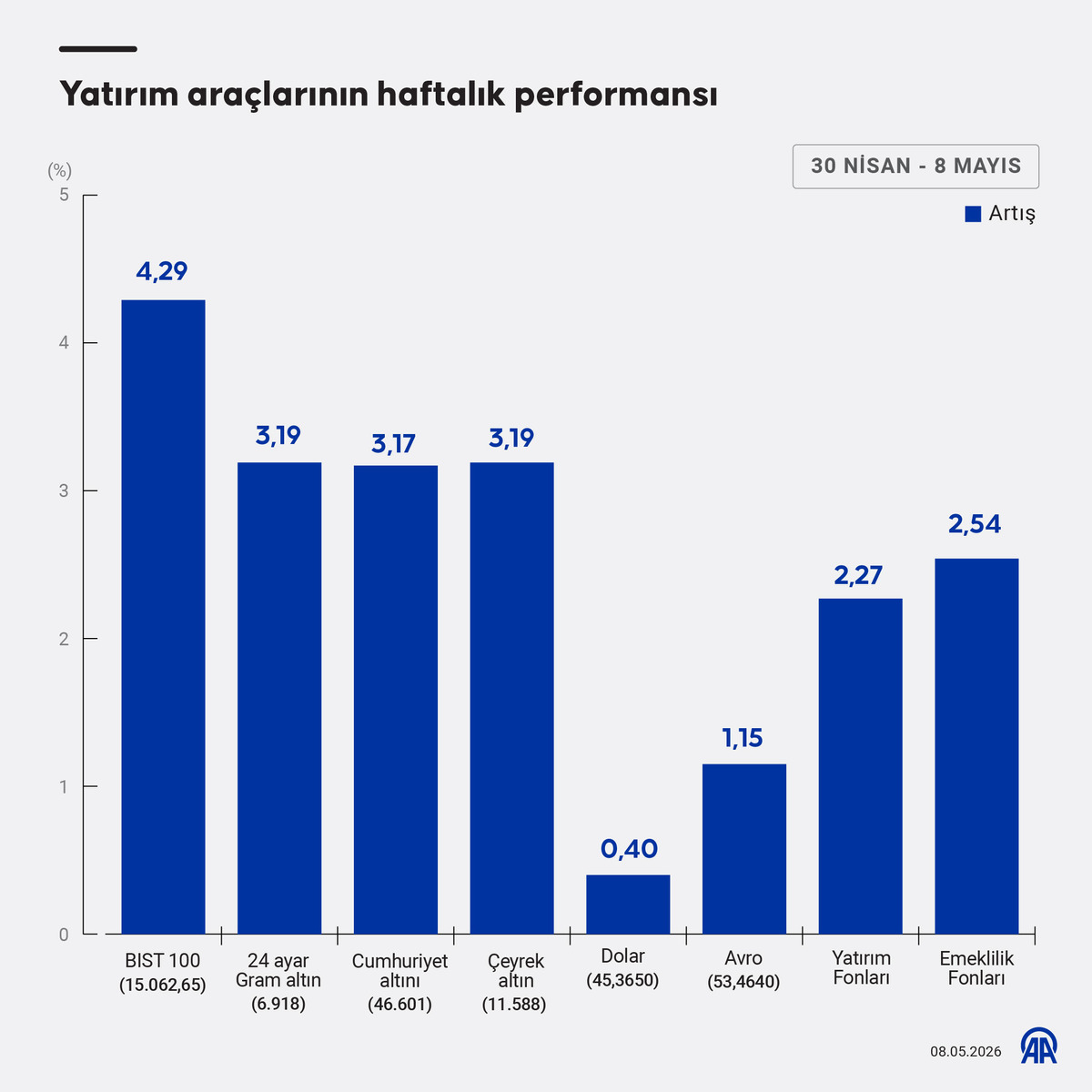 Borsa, altın, dolar&hellip; Haftanın kazandıran yatırım aracı belli oldu, G&ouml;rsel 3