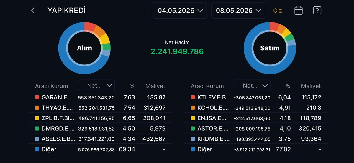 Yapı Kredi Yatırım ın bu hafta alıp sattığı hisseler (4-8 Mayıs 2026), G&ouml;rsel 1