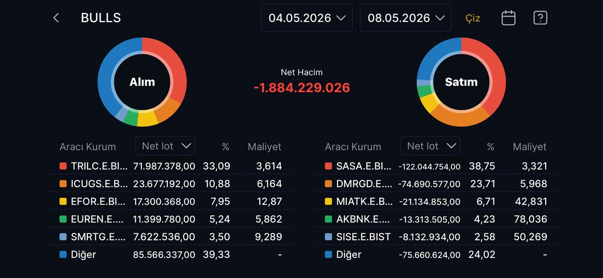 Bulls Yatırım ın bu hafta alıp sattığı hisseler (4-8 Mayıs 2026), Görsel 1