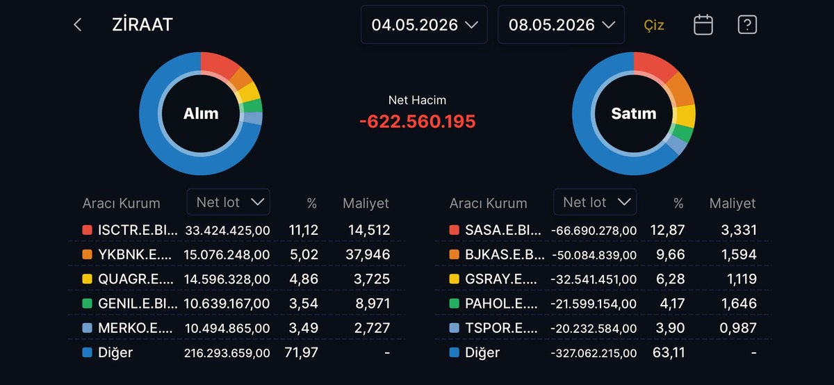 Ziraat Yatırım ın bu hafta alıp sattığı hisseler (4-8 Mayıs 2026), G&ouml;rsel 1