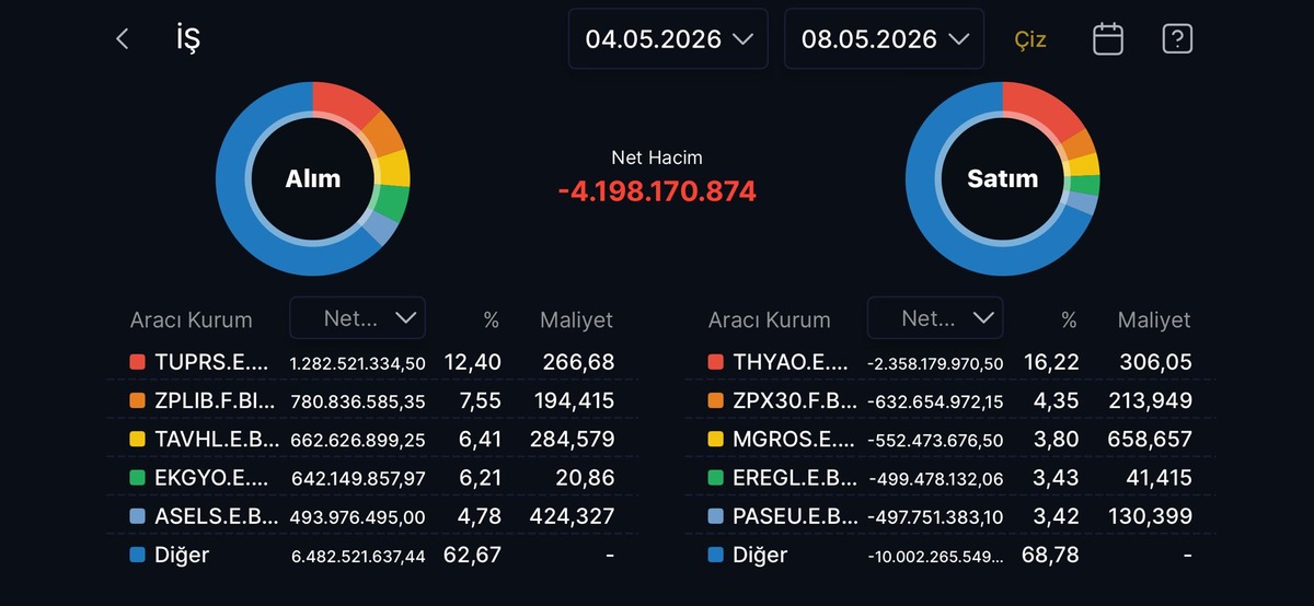 İş Yatırım ın bu hafta alıp sattığı hisseler (4-8 Mayıs 2026), G&ouml;rsel 1
