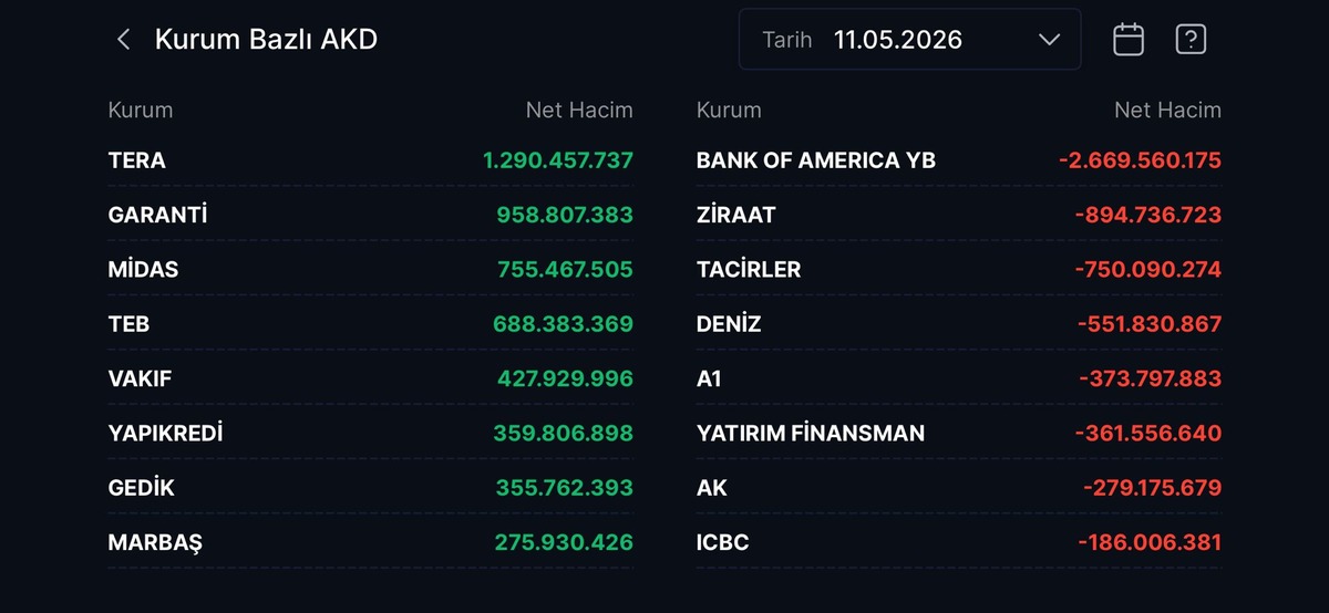 Borsa İstanbul da Tera alıma, BofA satışa ge&ccedil;ti, G&ouml;rsel 2