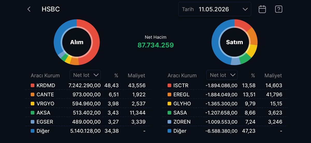 HSBC nin en &ccedil;ok alım satım yaptığı hisseler, G&ouml;rsel 6
