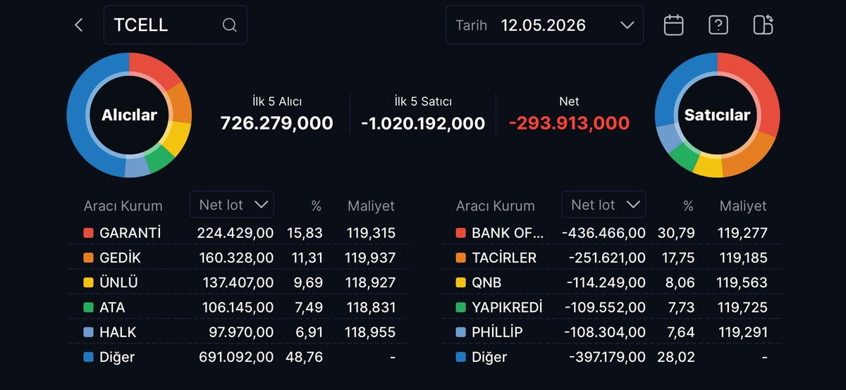 Turkcell (TCELL) bilançosunda kârda artış, tahtada satış baskısı, Görsel 2