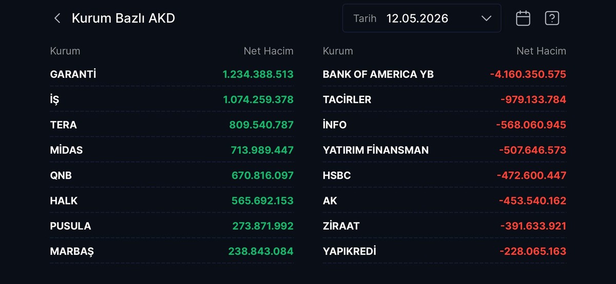 Borsada rekor sonrası k&acirc;r satışları: BofA ve Garanti karşı karşıya, G&ouml;rsel 1