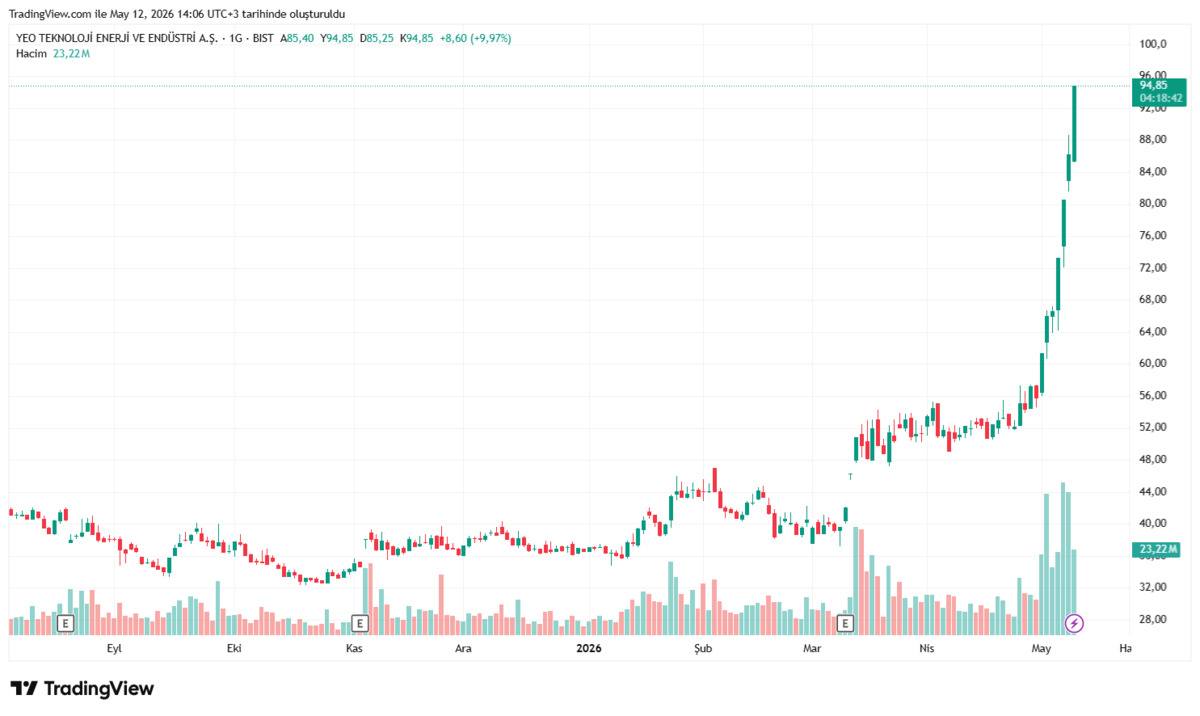 YEOTK hissesi y&uuml;zde 10 a yakın y&uuml;kseldi, BofA topladı, G&ouml;rsel 1