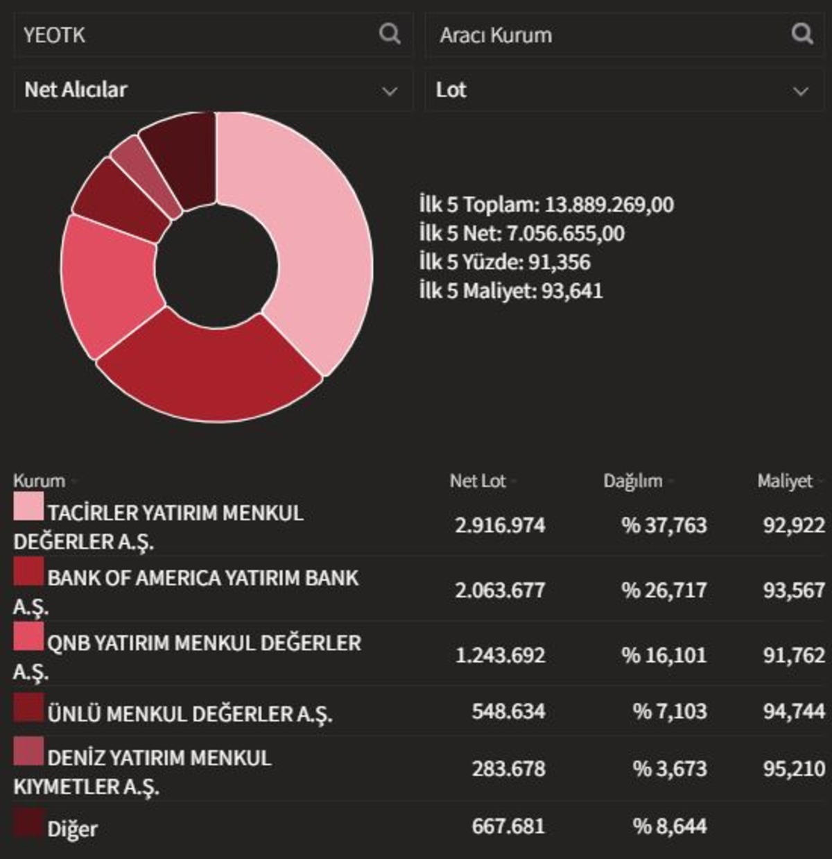 YEOTK hissesi y&uuml;zde 10 a yakın y&uuml;kseldi, BofA topladı, G&ouml;rsel 2